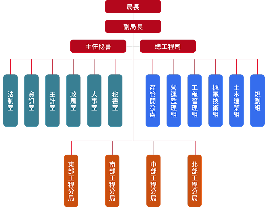 鐵道局組織架構圖_0226.png
